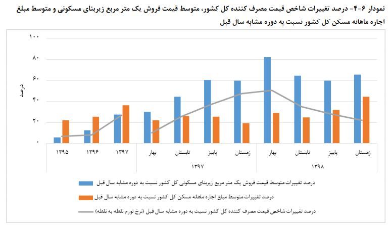 نسبت تغییرات قیمت مسکن در کل کشور